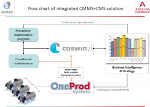 Flow chart of integrated CMMS+CMS solution